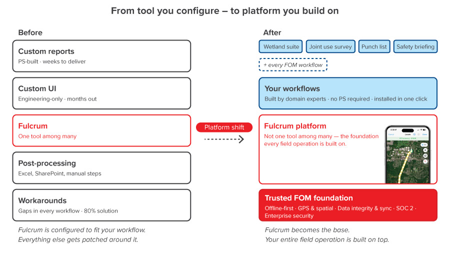 Chapter 4 AI builder platform - From tool you configure to platform you build on