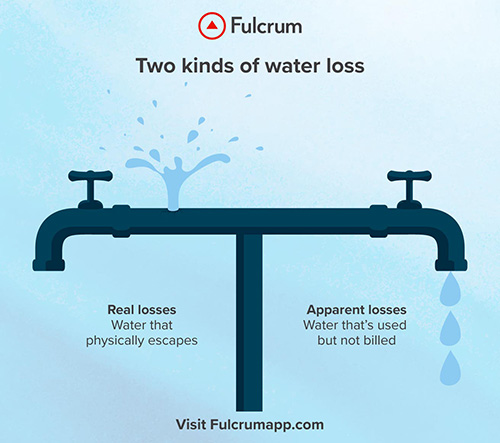 Fulcrum - Fixing the gap between your water audit and field data